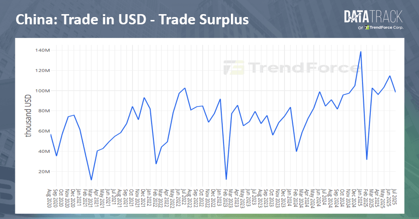 China's trade surplus exceeds $1 trillion despite drop in U.S. exports
