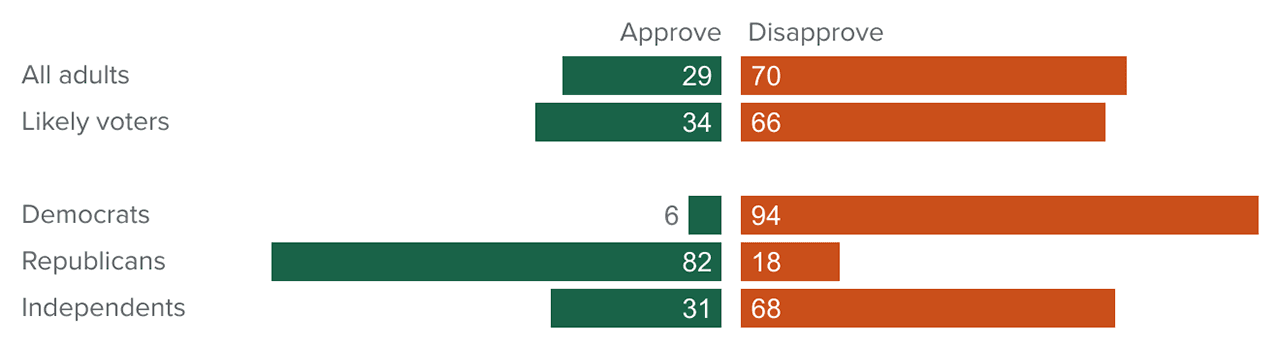 2023-2025 Pew Research Reveals Stark Partisan Shifts: Young Men Shift R+44, Women R+14