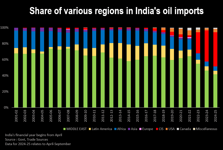 India Continues Russian Oil Imports Despite Global Pressure, Says Government Source