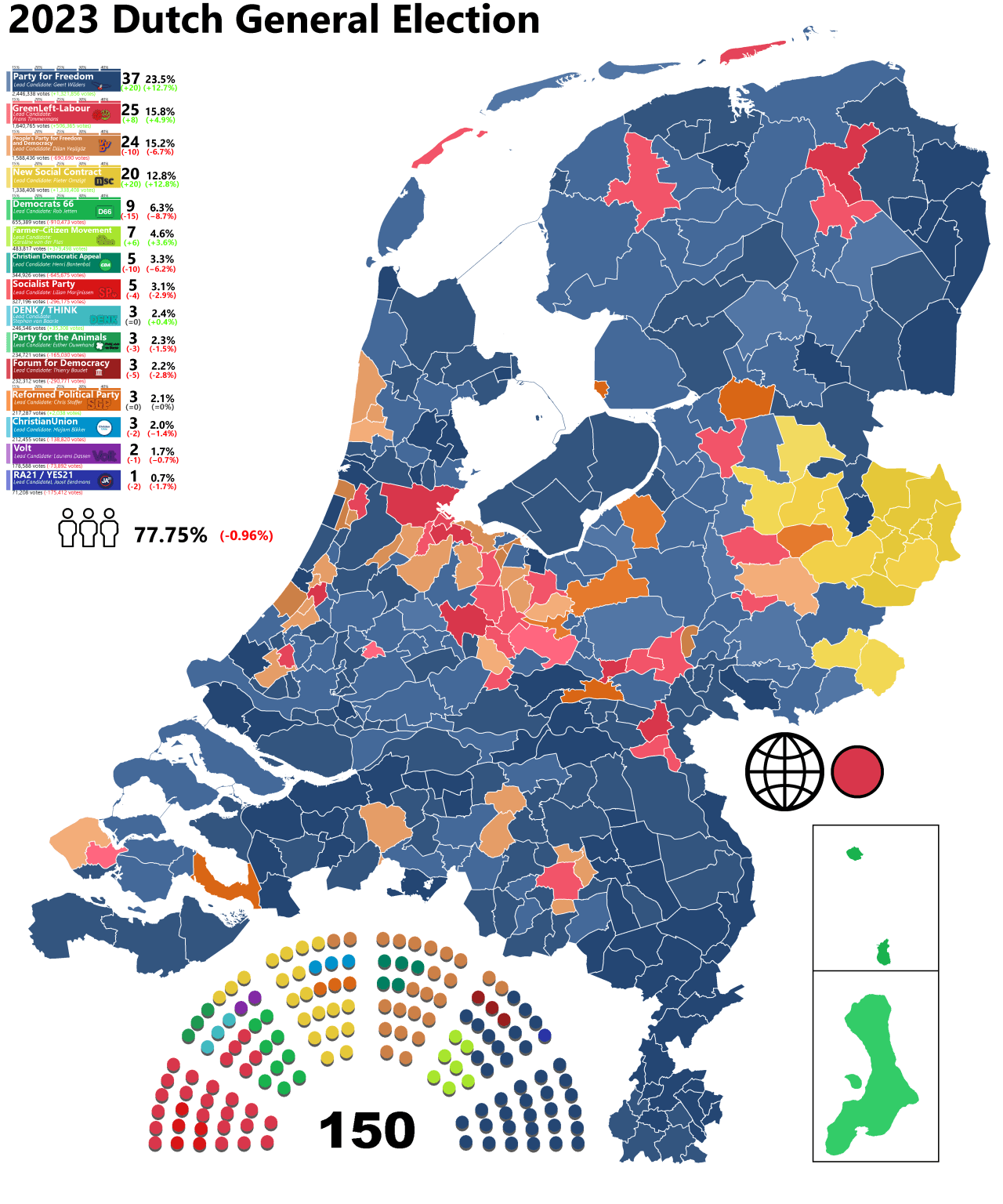 Nationalist-right parties win Dutch elections; left coalition loses seats