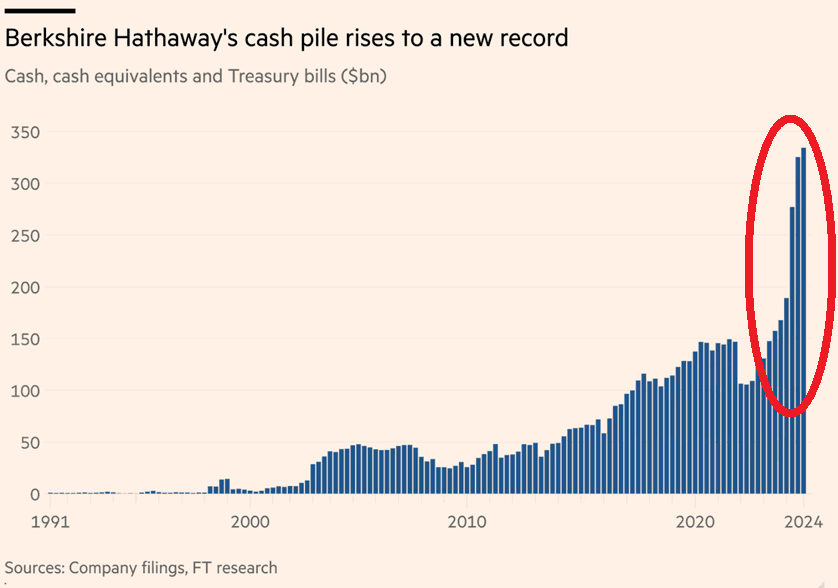Berkshire Hathaway reports record cash balance of $381.7 billion