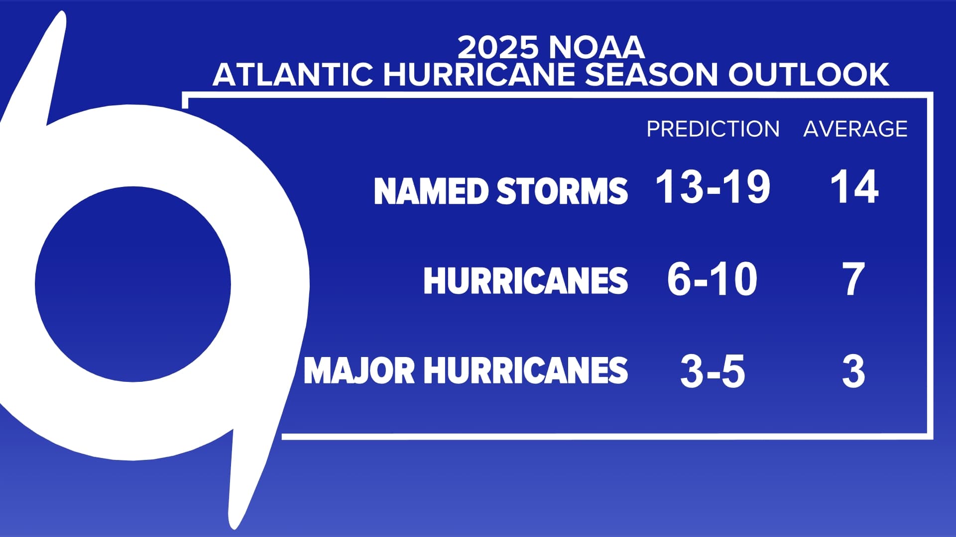 No hurricanes struck continental U.S. in September for first time in a decade