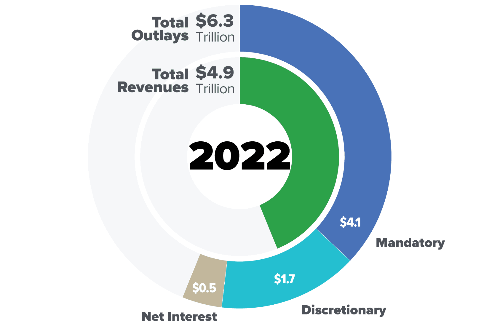 Government Wastes $3 Trillion Annually While Ignoring Public Needs