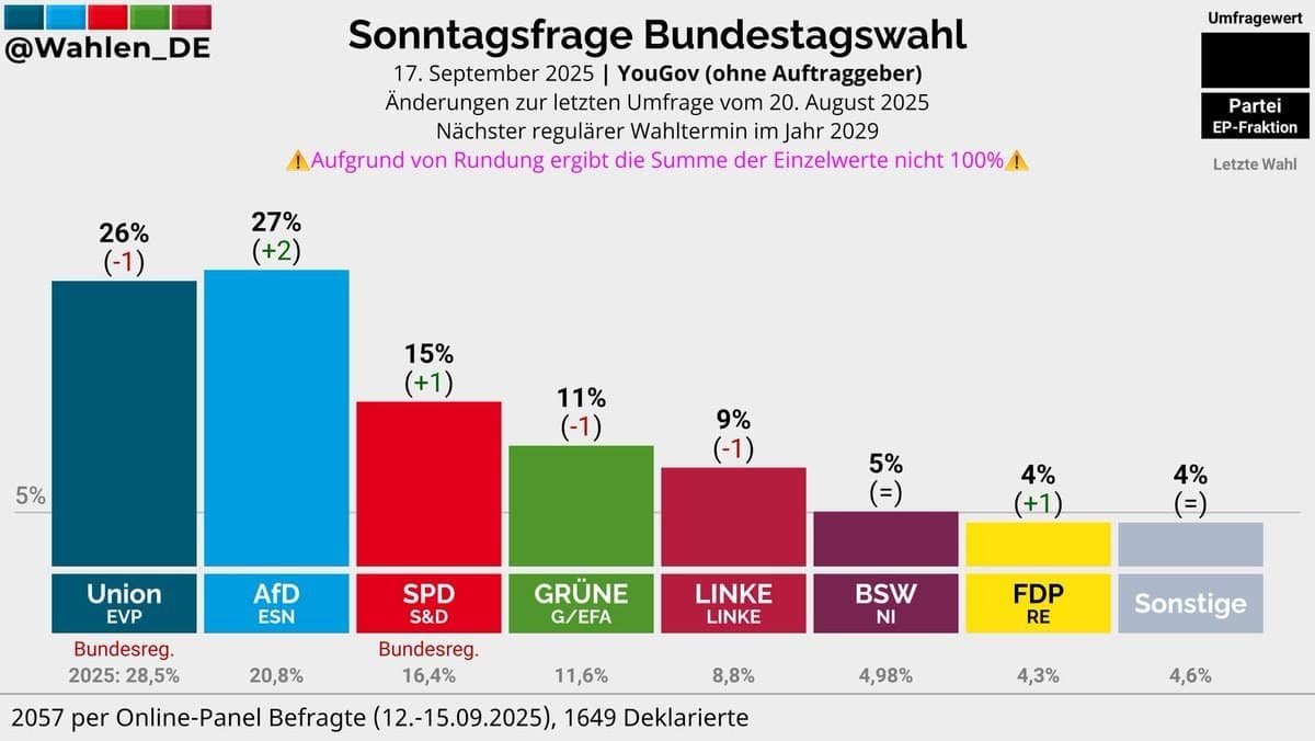 AfD polls at 27%, reaching new record high in Germany