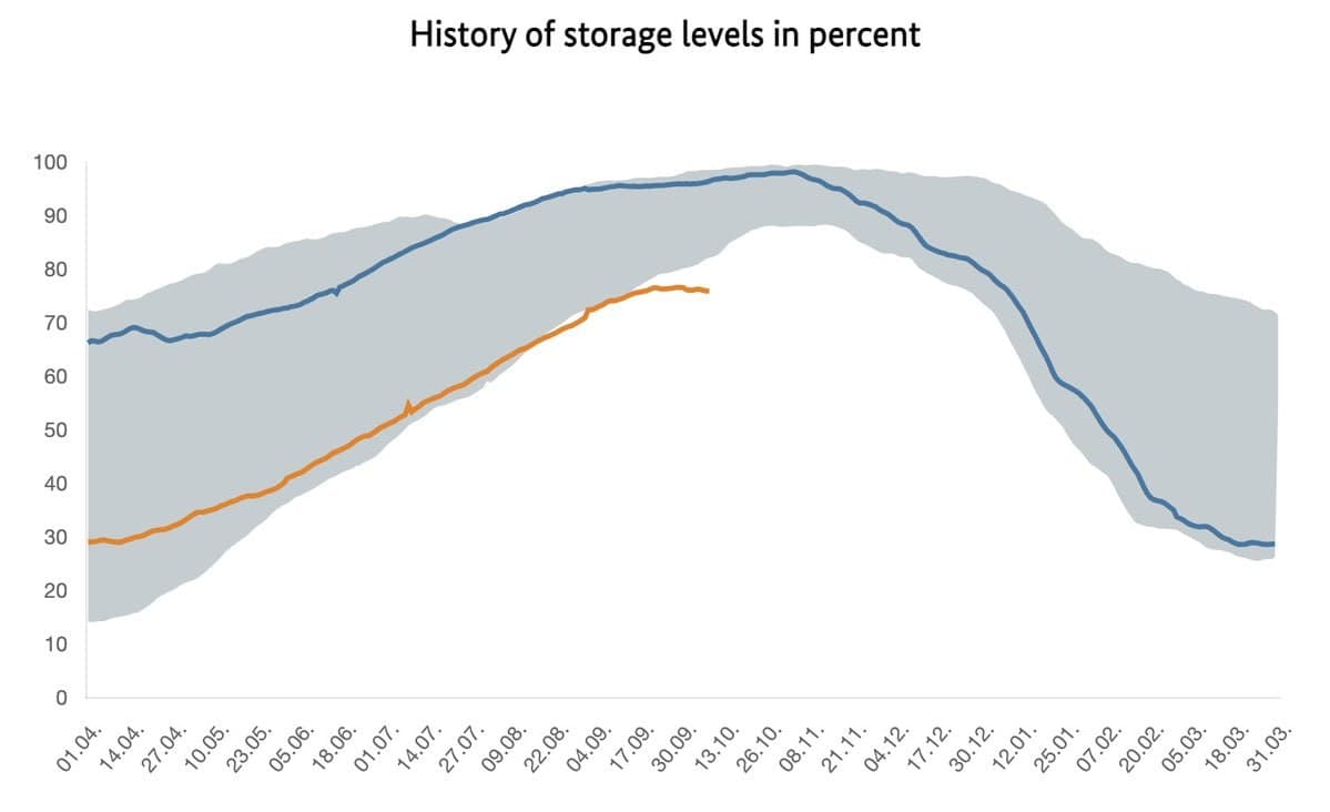 Germany's natural gas storage facilities only 76% full before winter