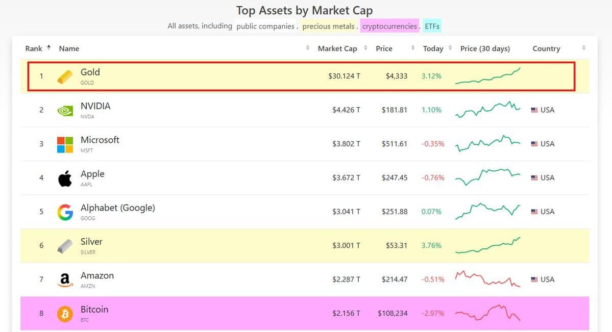 Gold rises above $4,300, becoming first asset with $30 trillion market cap