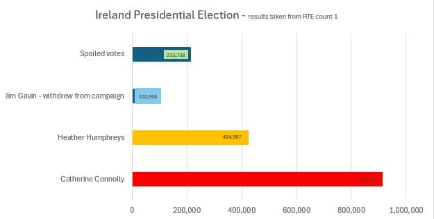 Connolly becomes tenth President of Ireland with 45% turnout