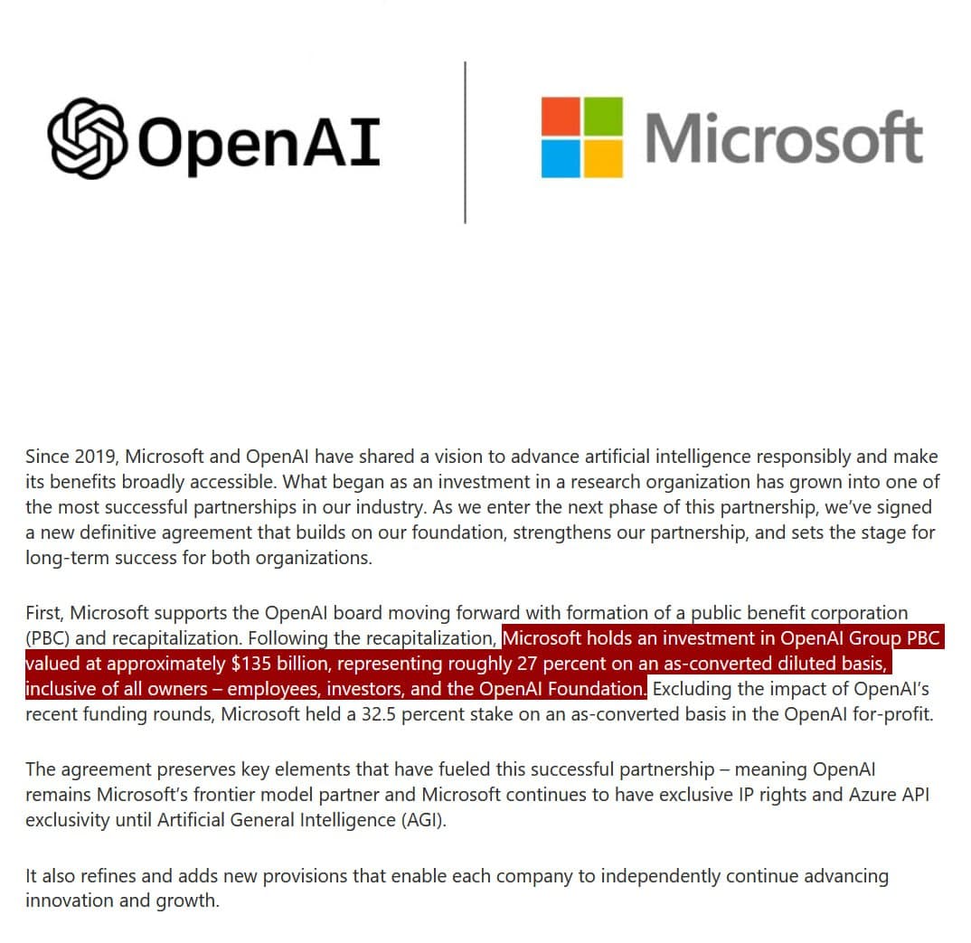 Microsoft owns $135 billion 27% stake in OpenAI