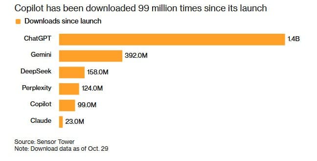 Microsoft recruits influencers to promote Copilot AI chatbot as life coach