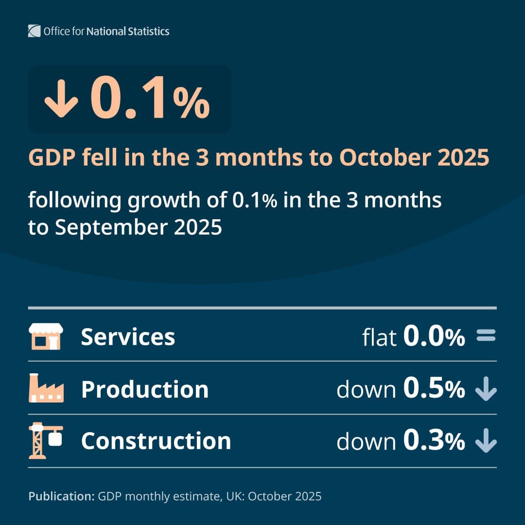 UK economy contracts by 0.1% in October, following September's decline