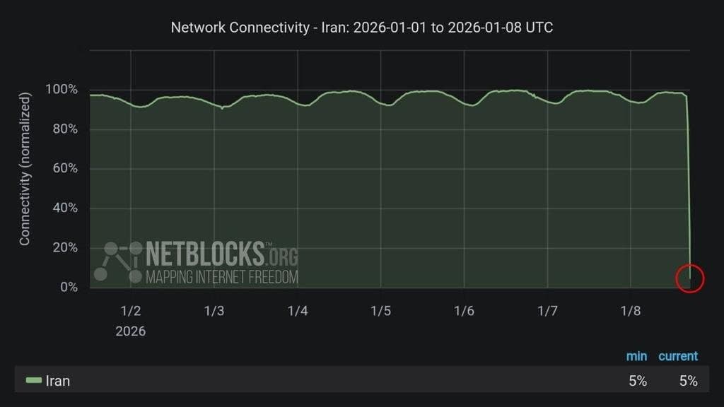 Iran experiences nationwide internet blackout, connectivity at 5%