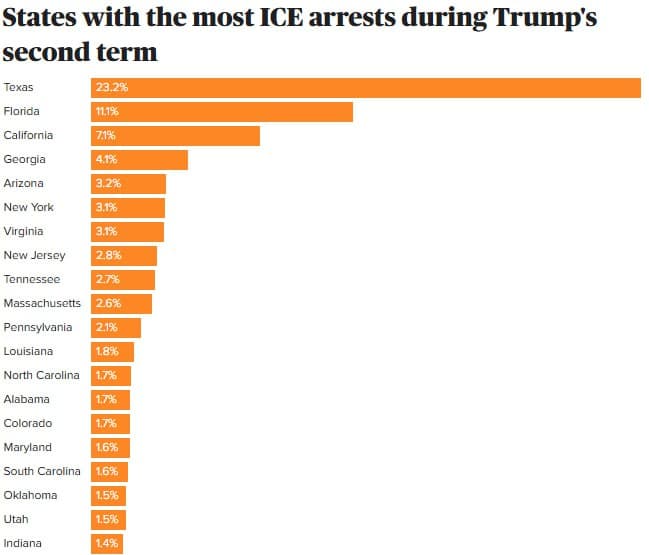 ICE Arrests Surge 120% in Southern States During Trump’s Second Term, Targeting Immigrants