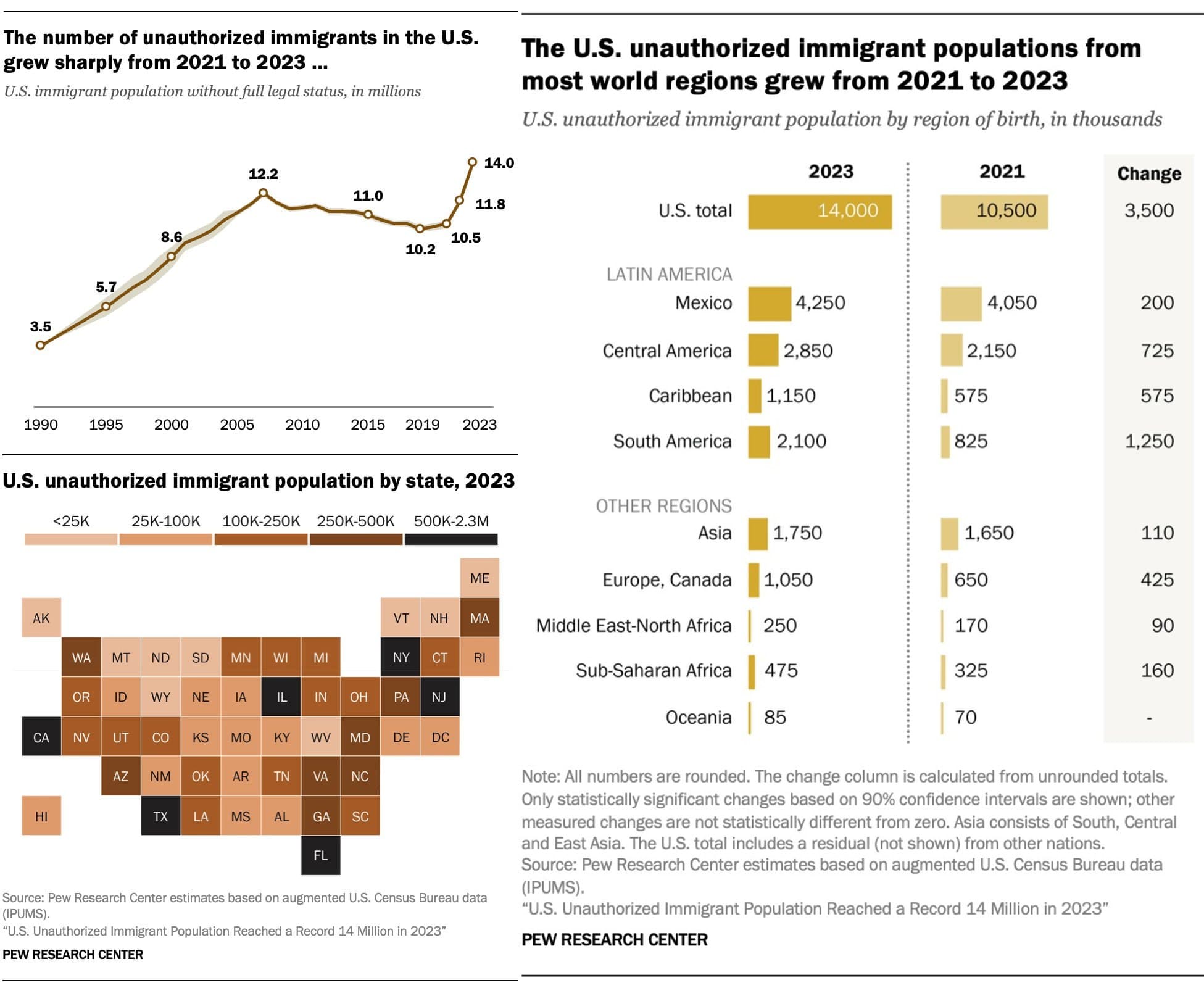 Record 14 Million Illegal Immigrants Reside in U.S. as Trends Shift
