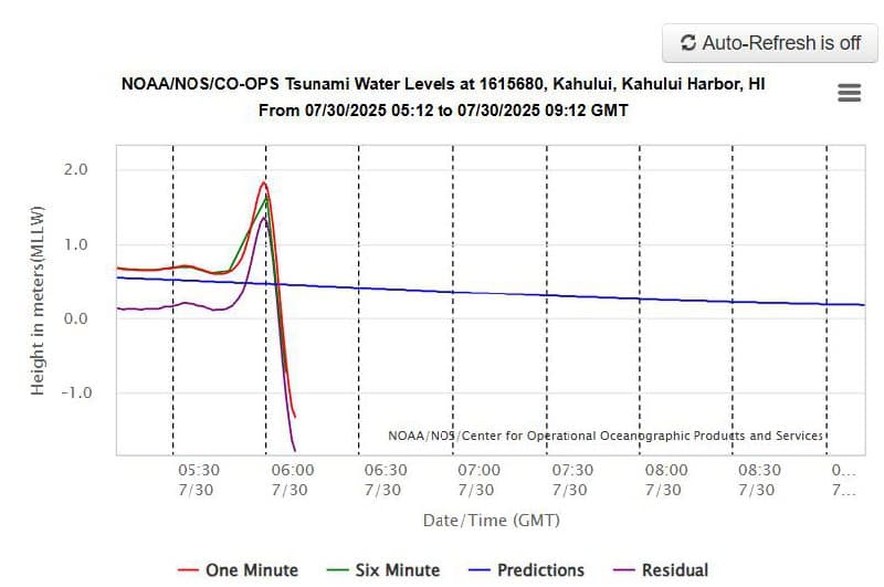 Kahului Faces 4-Foot Recession Threat: Urgent Impacts Loom for Local Community