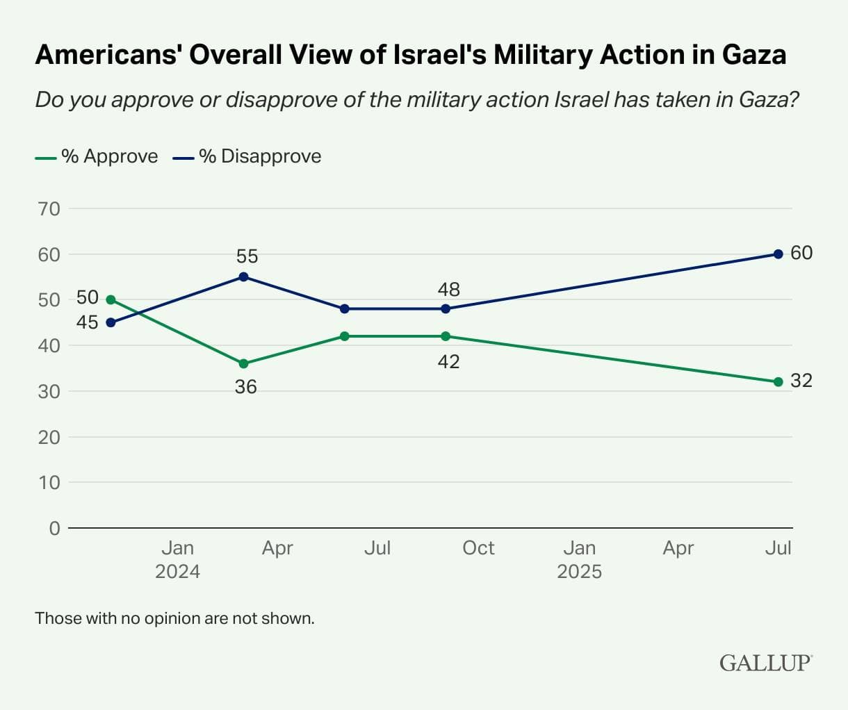 American Support for Israel Plummets to Record Low, With Just 32% Approval Amid Gaza Crisis