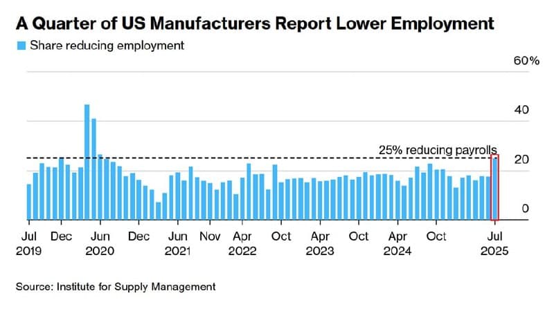US Manufacturing Faces Deepening Crisis as PMI Hits Lowest Point Since 2024