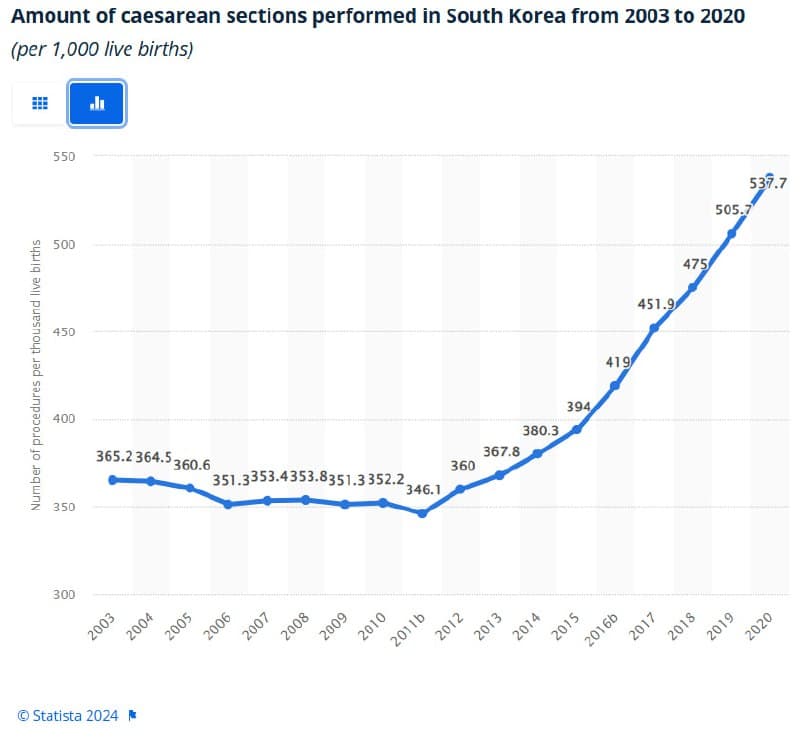 Excessive C-Sections in Korea Surge to 59%, Threatening Future Fertility Rates