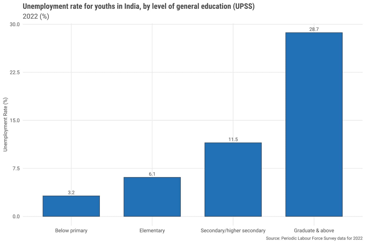 India's Trade Deals Tackle Unemployment Crisis, Relies on West as Safety Valve