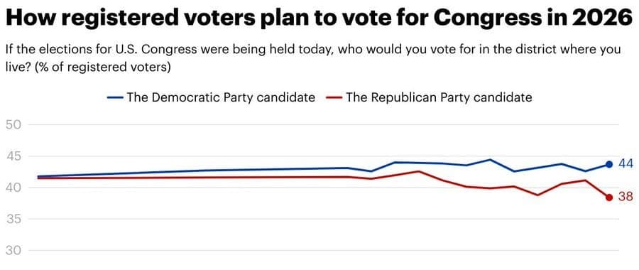 Democrats Lead 44% to 38% in 2026 Congressional Vote, Surge in Key Support Noted