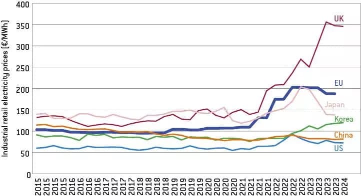 EU Consumers Face Shocking 158% Energy Cost Surge Amidst Renewables Dilemma