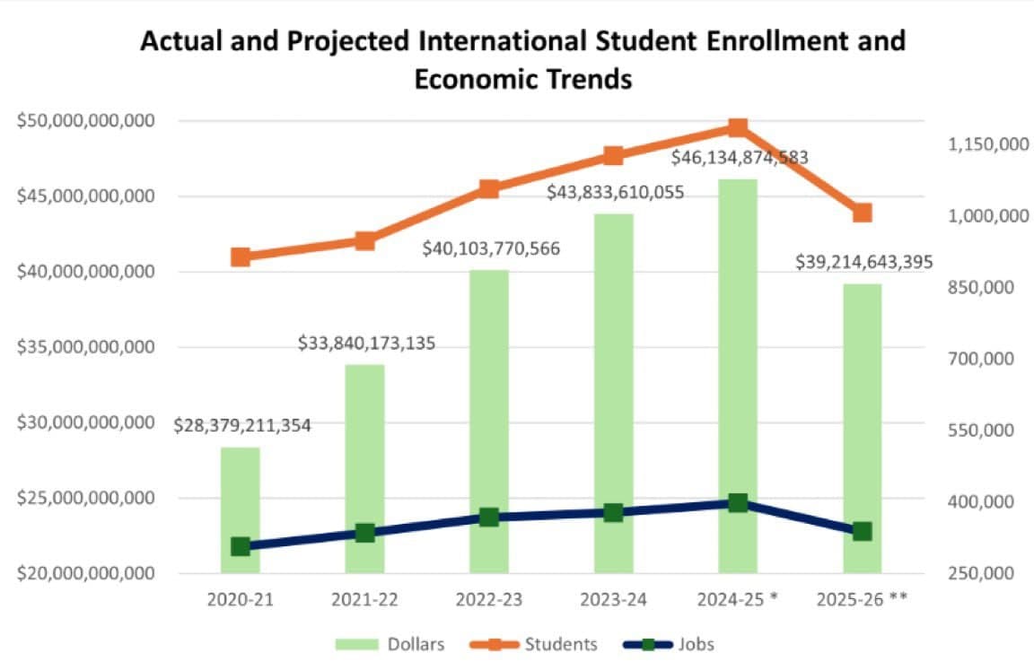 International Student Enrollments Plummet 30-40%, Raising Concerns for U.S. Colleges