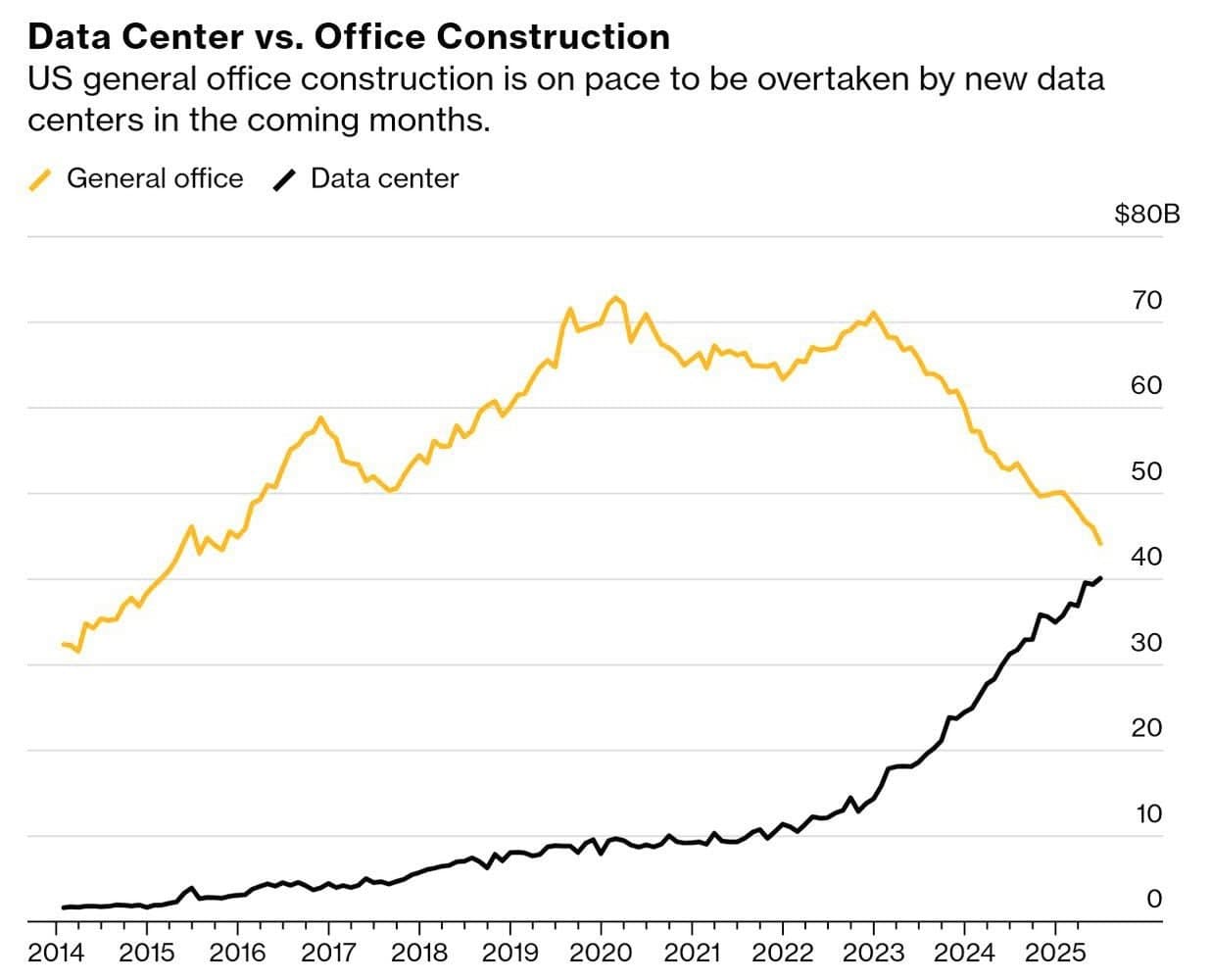Data Centers Surge Ahead of Office Construction, Shaping Future of Urban Development