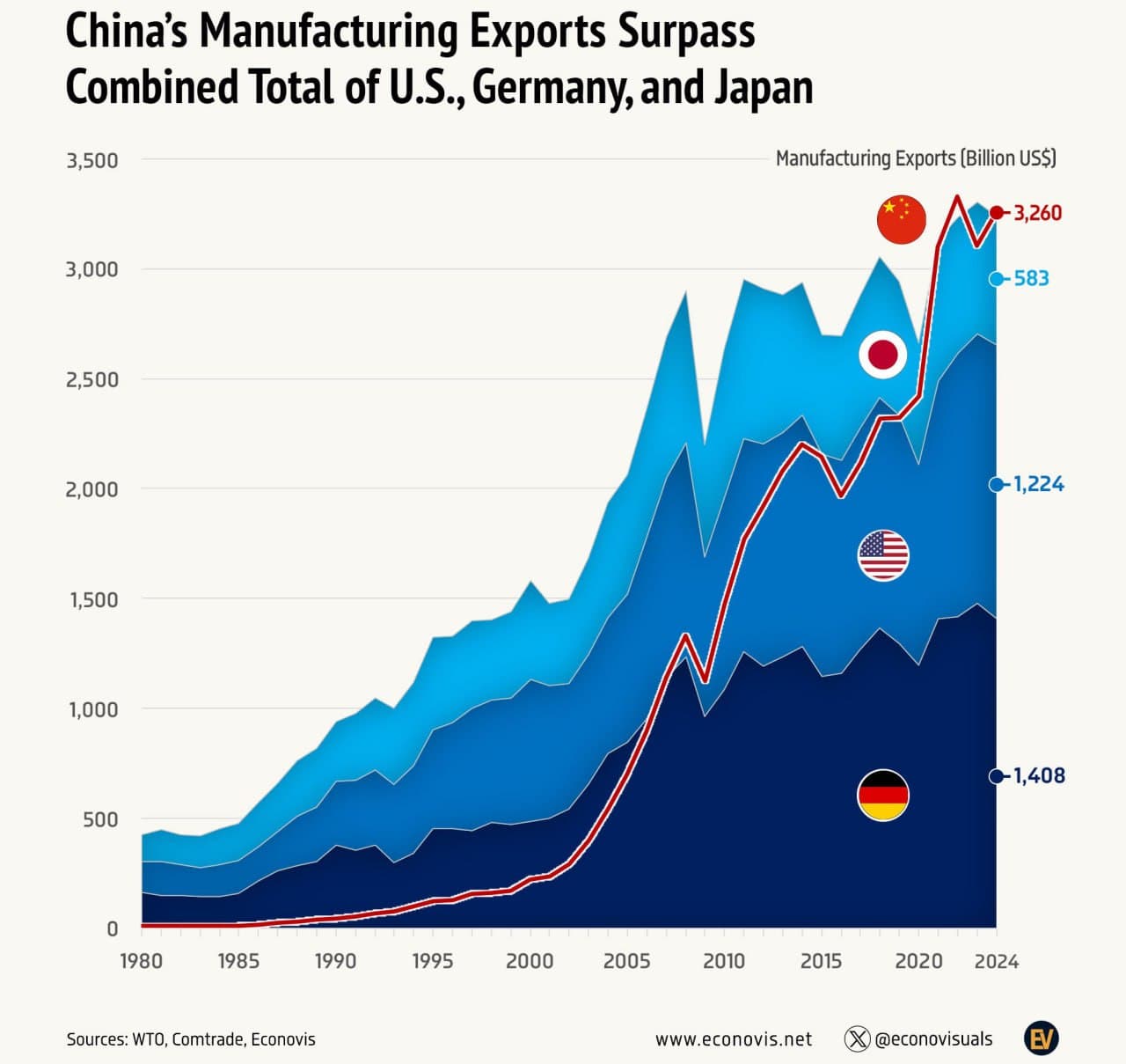 China's Manufacturing Exports Soar Past U.S., Germany, and Japan Combined, Reshaping Global Trade