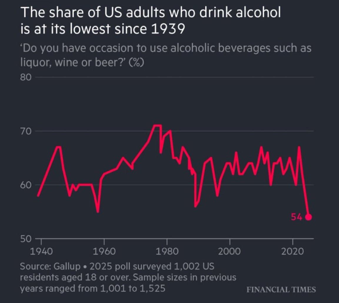 Alcohol Consumption Hits Lowest Level Since 1939, with Republicans Leading Decline
