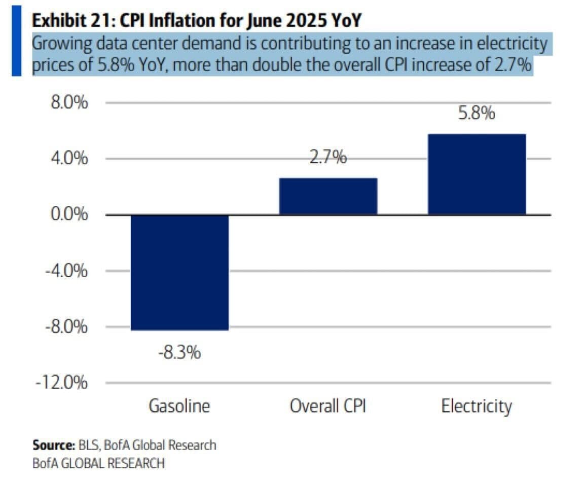 Electricity Prices Surge Over 10% as Data Centers Drive Costs Beyond Inflation