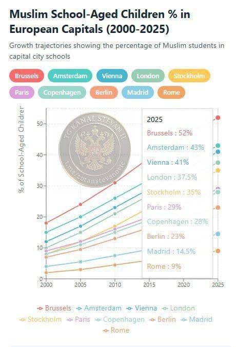 Brussels Leads Europe with 52% Muslim Student Growth as Capitals Face Cultural Shift