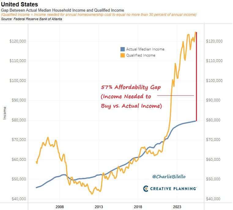 Breaking: US Housing Market Hits Historic Low as Income Gap Surges 57%