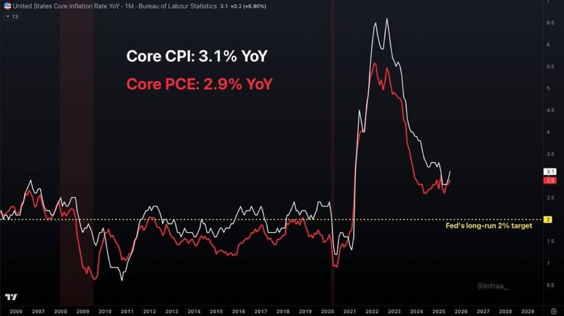 US Core Inflation Surges Past 3%, Eroding Dollar’s Value Further