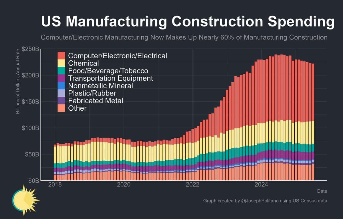 U.S. Factory Construction Drops 7% as CHIPS Projects Slow