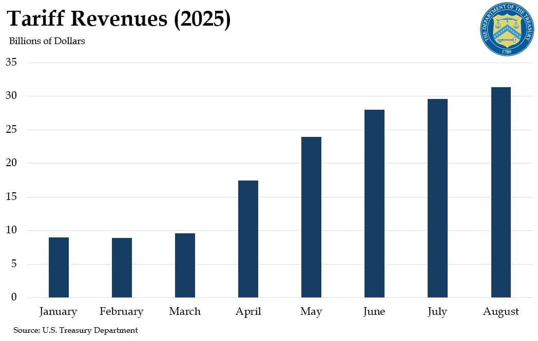 August Tariff Revenues Hit Record $31 Billion, Boosting Economy