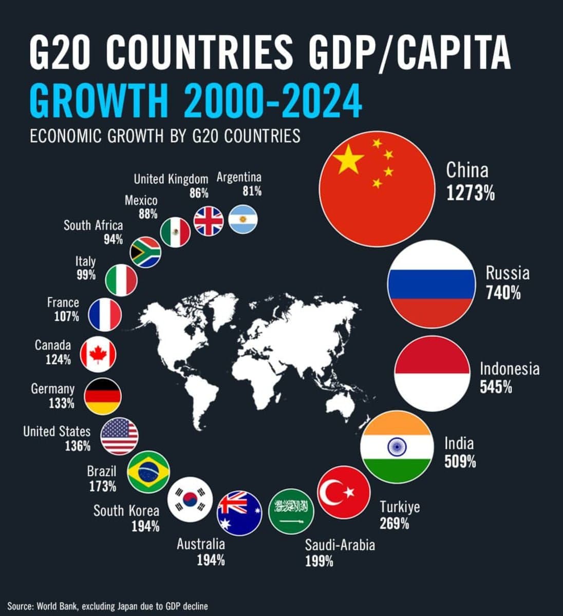 Russia Defies Sanctions with 24-Year High GDP Growth in G20