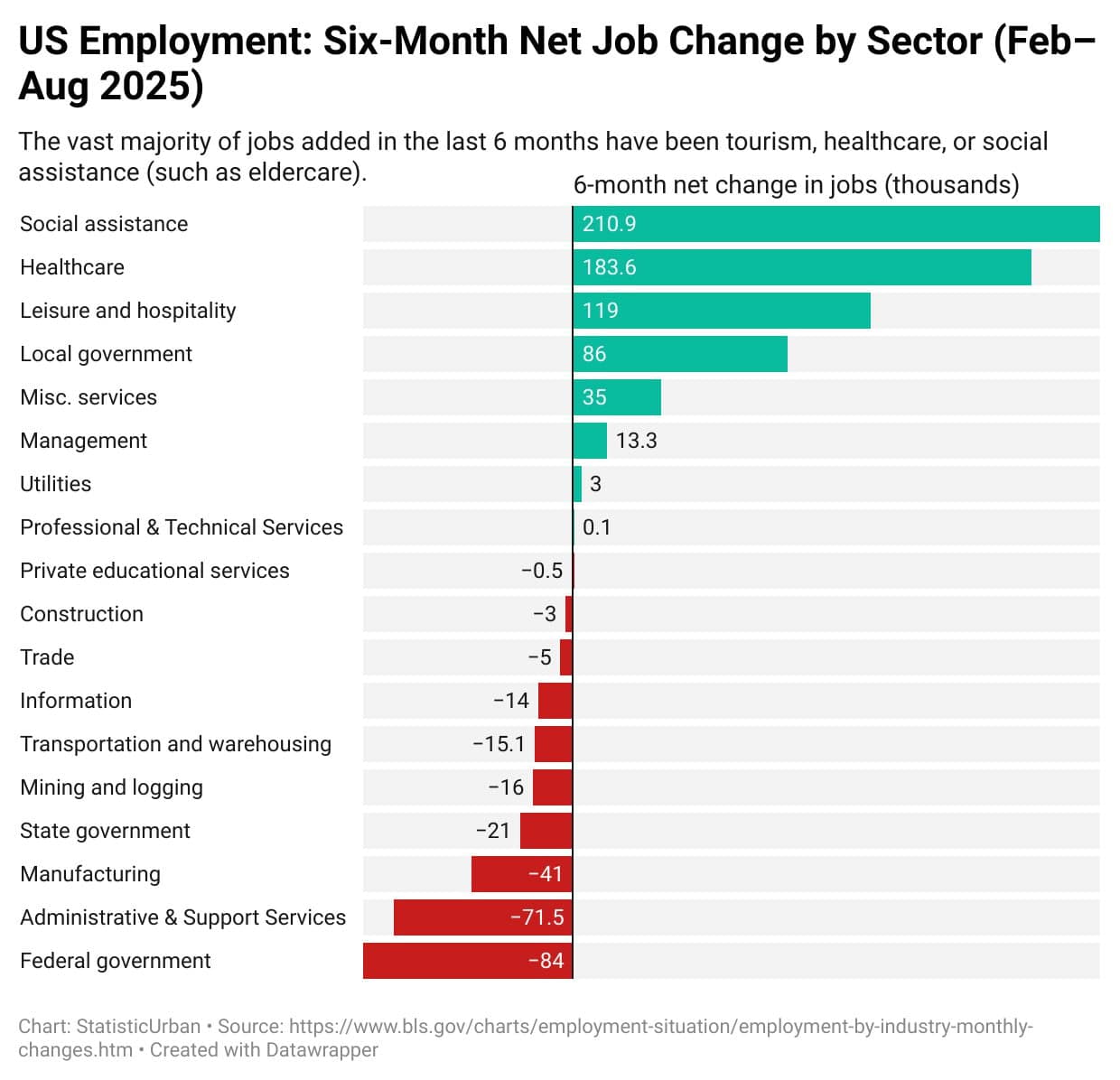 US Job Growth Driven by Healthcare, Tourism, and Government Sectors
