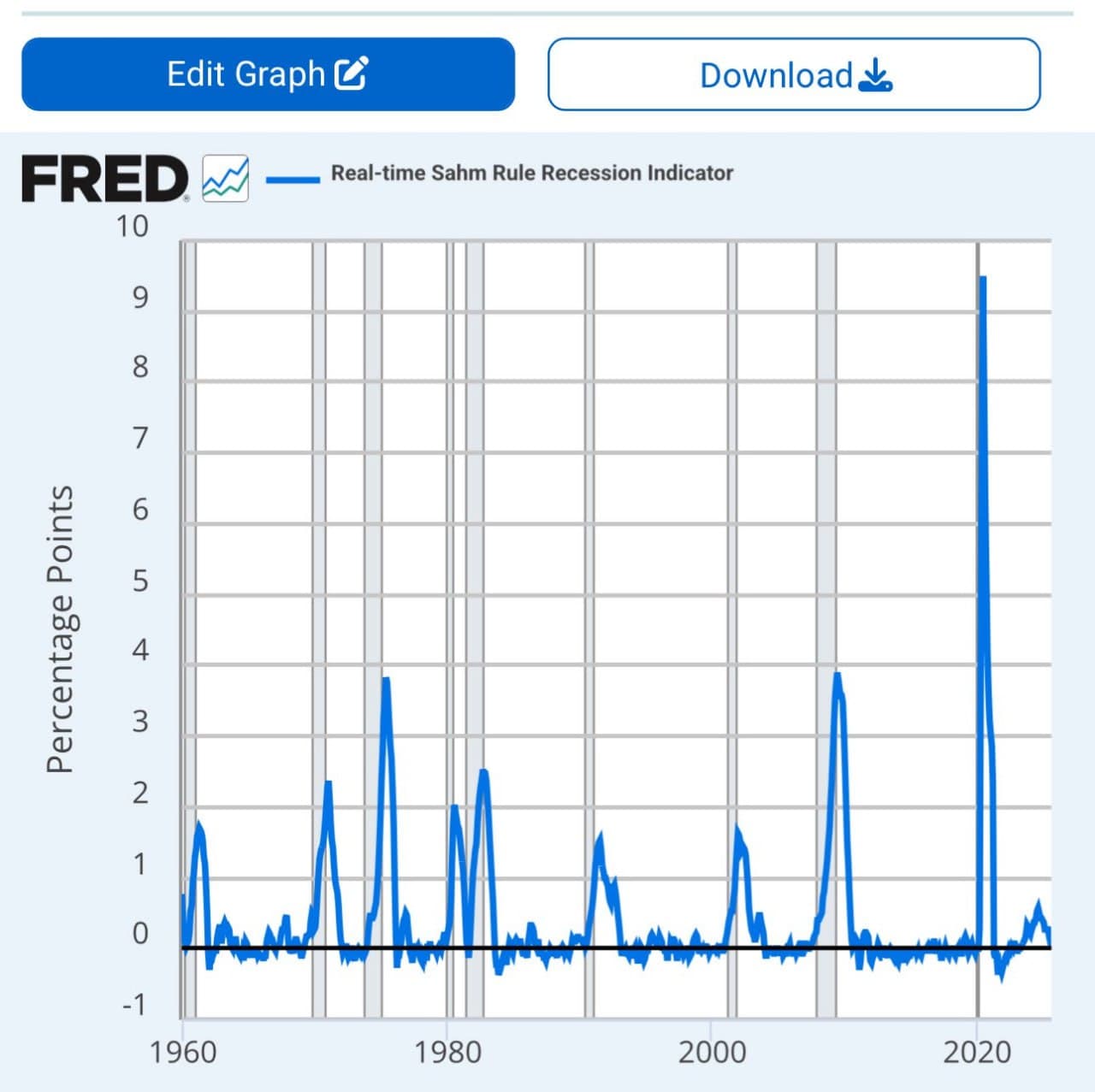 Sahm Rule Validated: U.S. Labor Market Weaker Than Thought