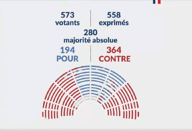 French Government Faces Major No-Confidence Vote, 364 Lawmakers Rebel