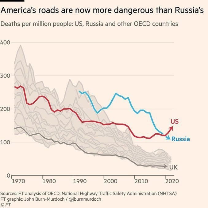 U.S. Traffic Deaths Surge Past Russia's, Raising Alarms in 2025