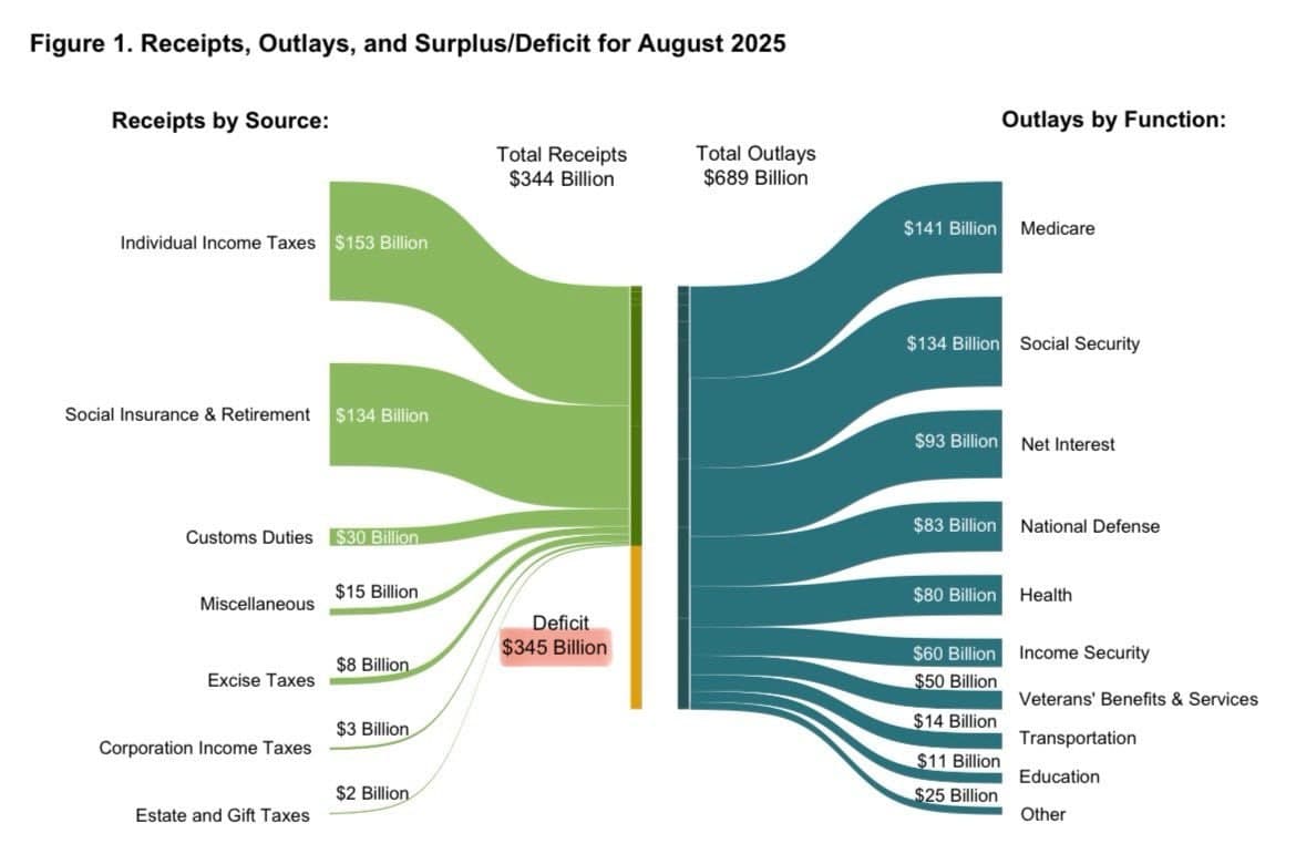 US Government reports $345 billion deficit in August