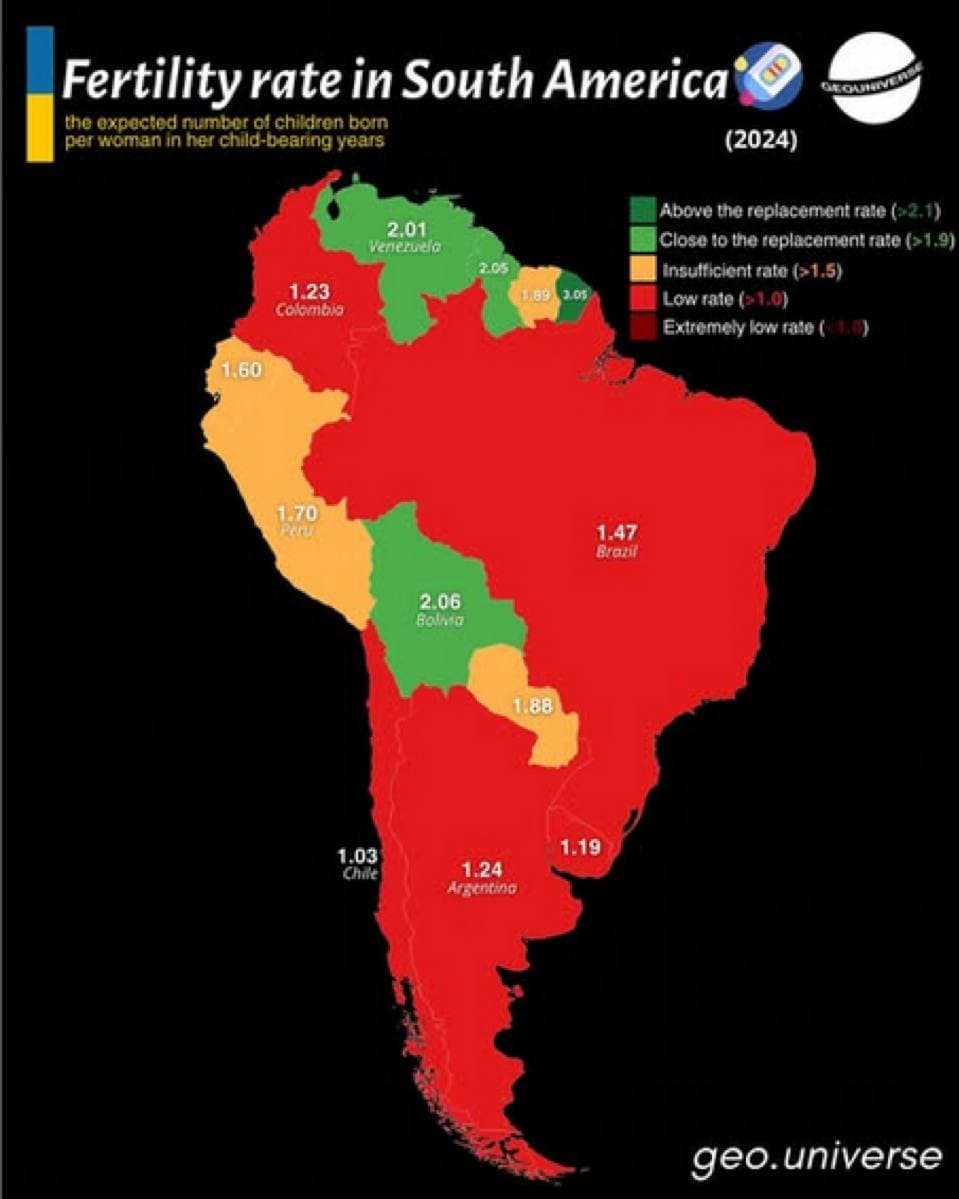 All South American countries below replacement except French Guyana