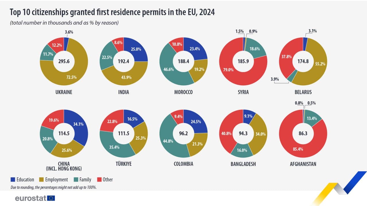 EU issues 3.5 million first residence permits to non-EU citizens in 2024