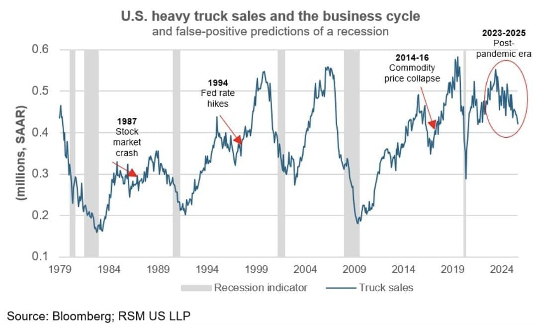 Heavy truck sales in the USA collapse, raising concerns for policymakers