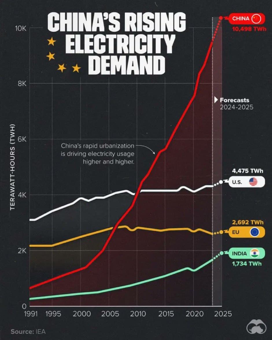 China's electricity demand exceeds that of Europe and the US combined
