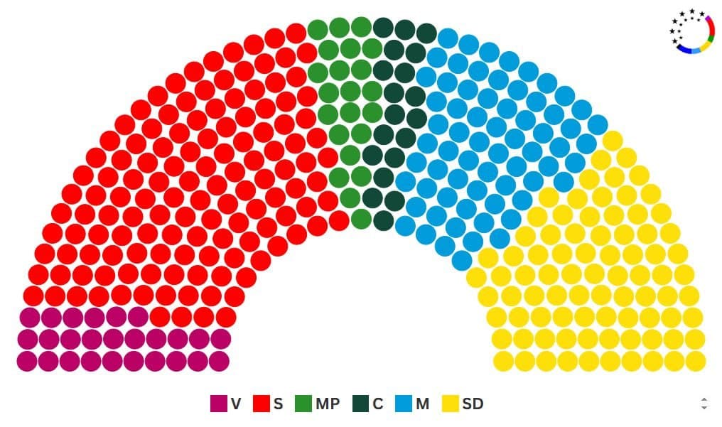 Sweden Legislative Election Nowcast: S 35%, SD 22%, M 18%, V 7%, MP 6%