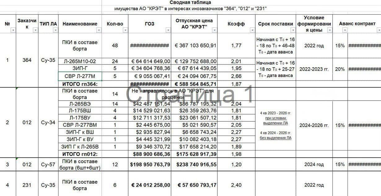 Iran orders 48 Su-35 fighter jets from Russia, contract period 2026-2028