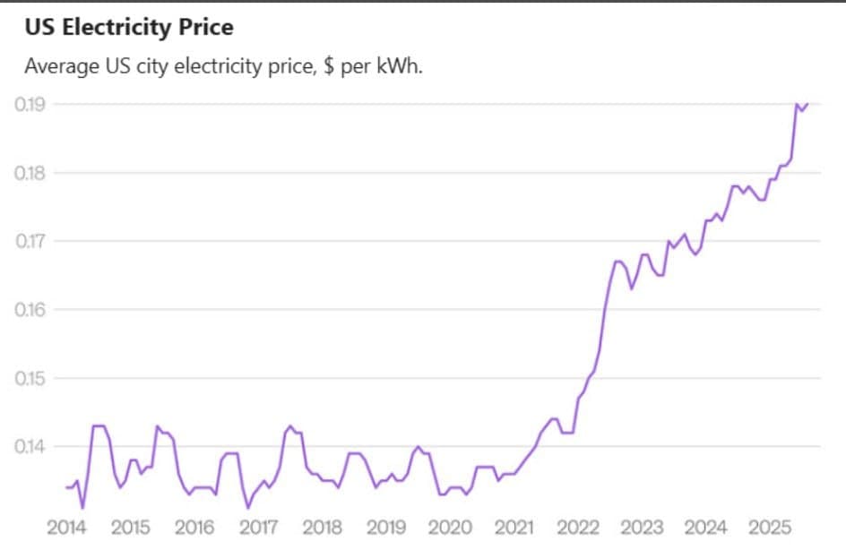 Average US electricity price trends reported by Axios