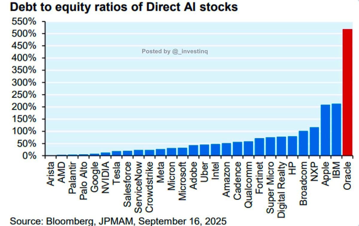 Oracle's debt-to-equity ratio reaches ~520%, higher than Amazon and Microsoft