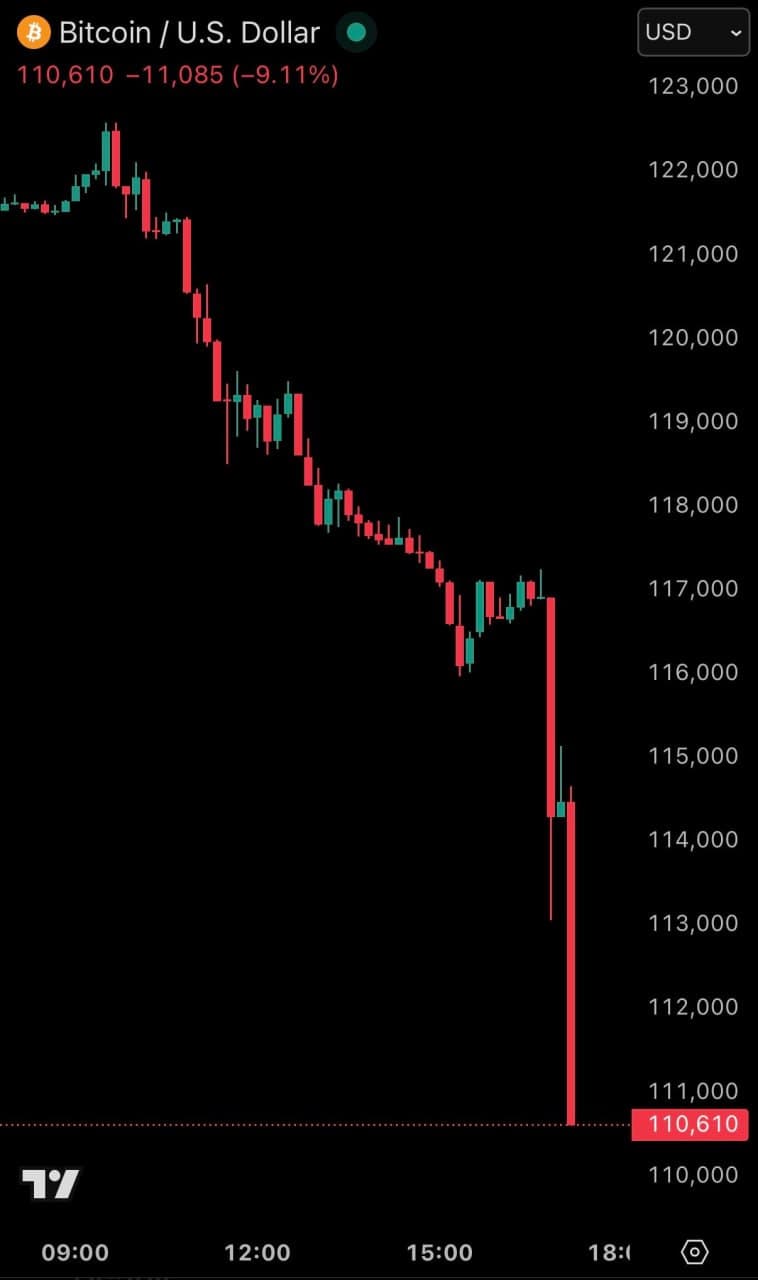 Bitcoin falls 10% to below $110,000 as Trump announces 100% tariffs on China