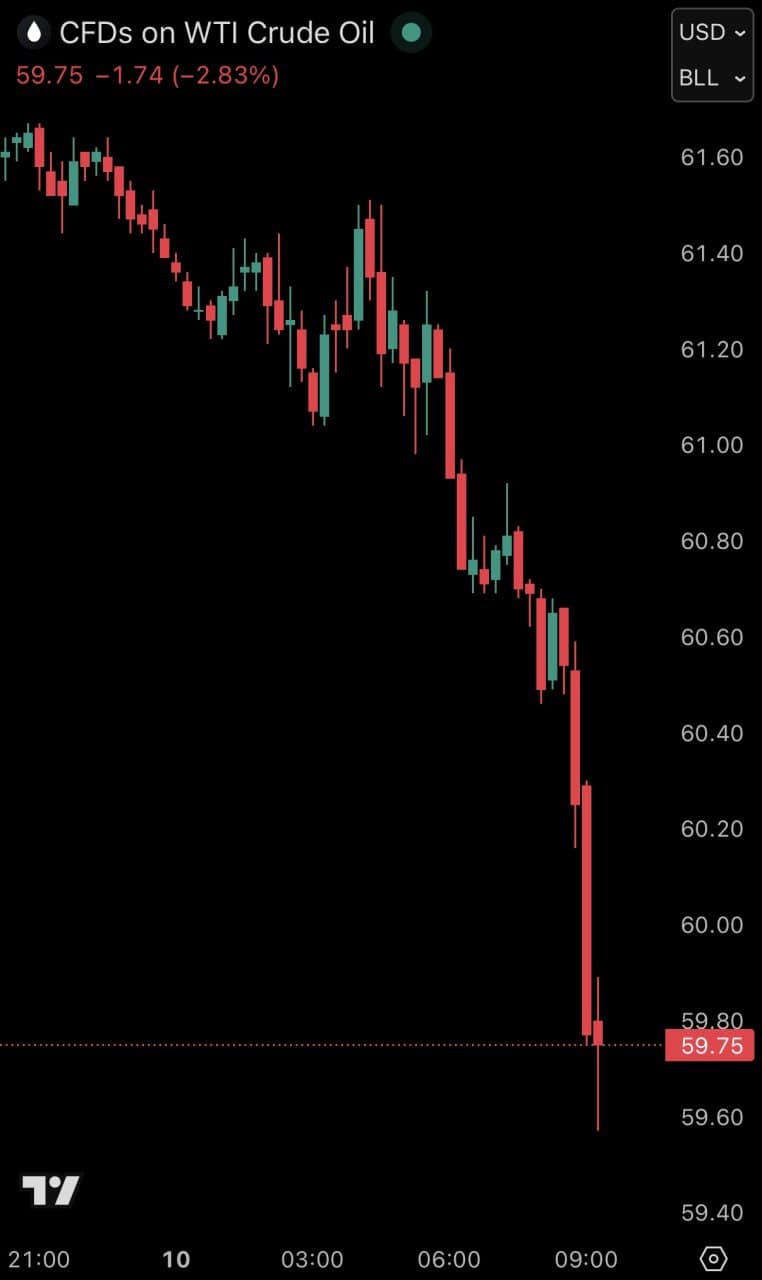 Oil prices drop below $60/barrel for first time since May 2025